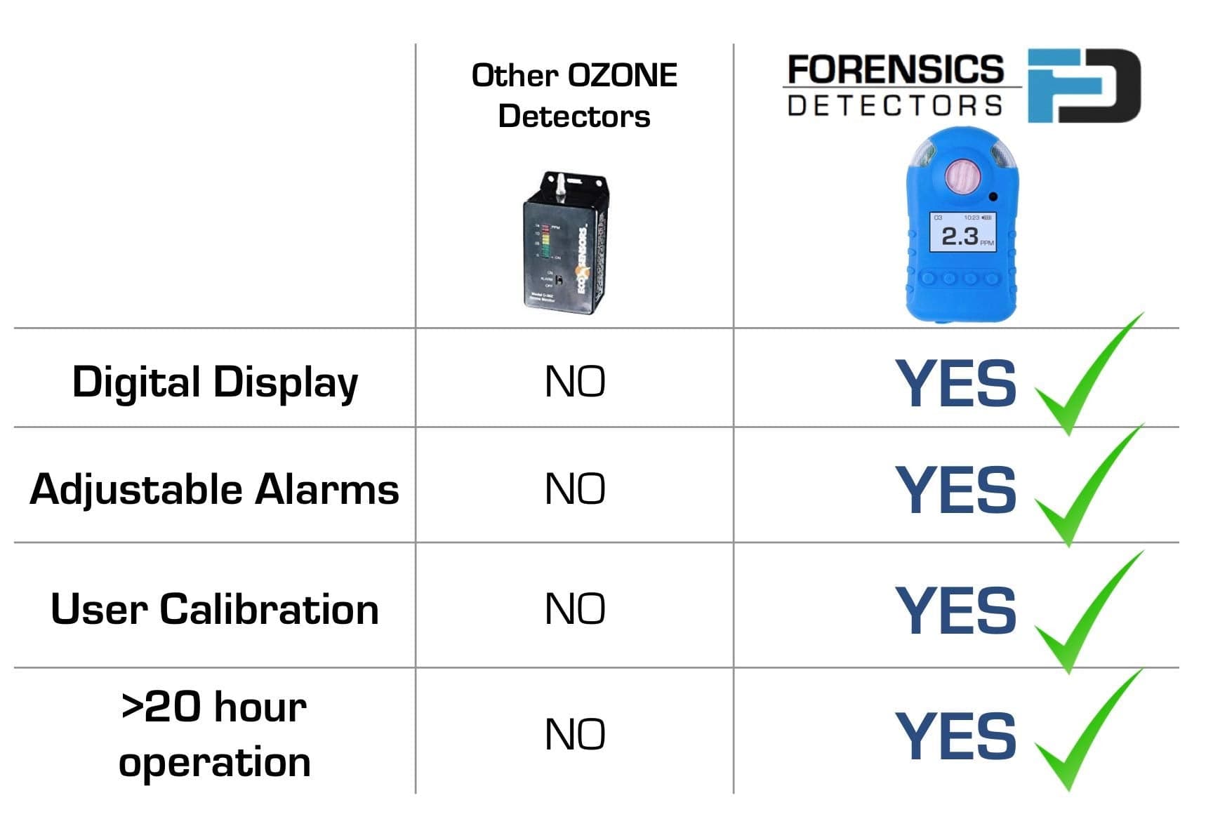 Ozone Meter | USA NIST Calibration