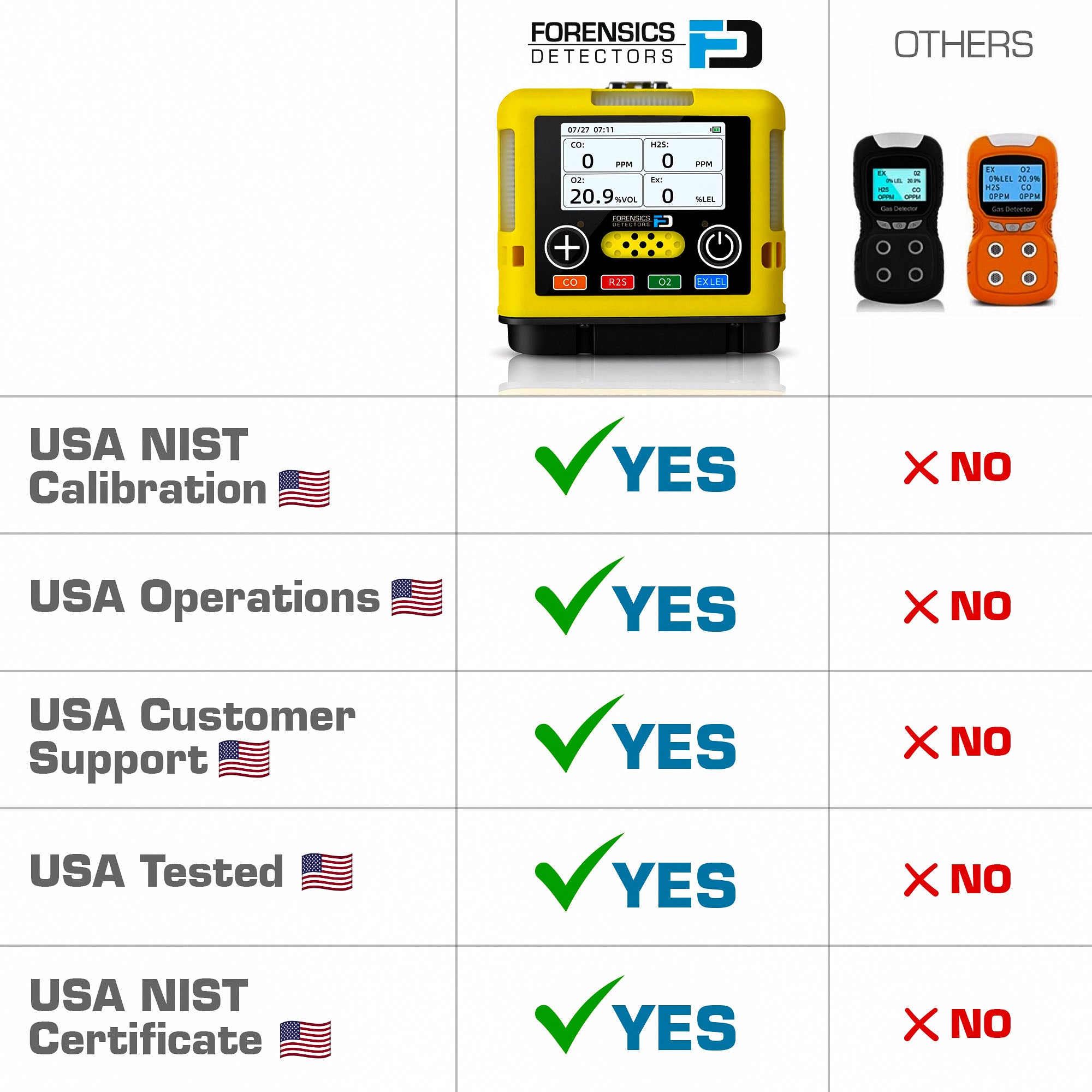 4 Gas Monitor | Mini | USA NIST Calibration