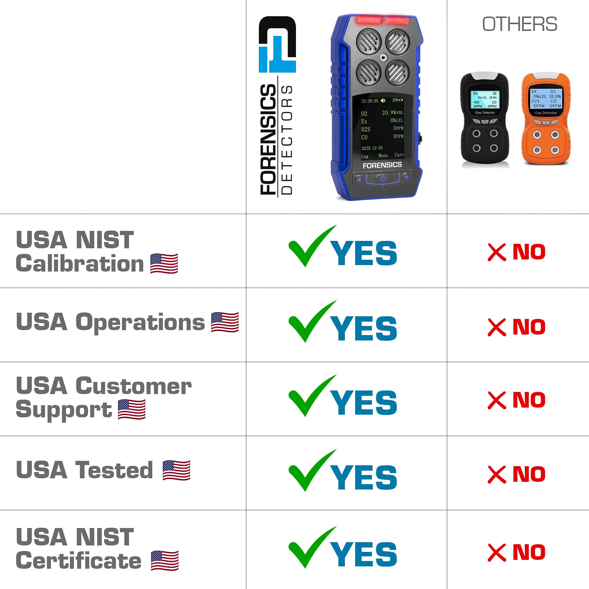 Multigas Detector | Professional | USA NIST Calibration