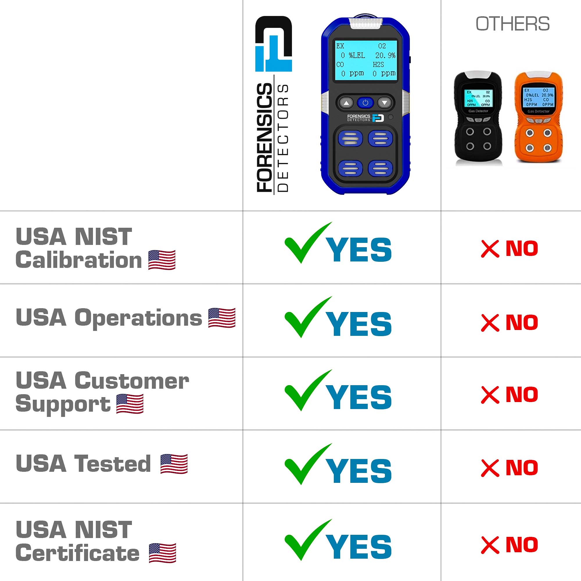 4 Gas Monitor Personal | USA NIST Calibration | Blue