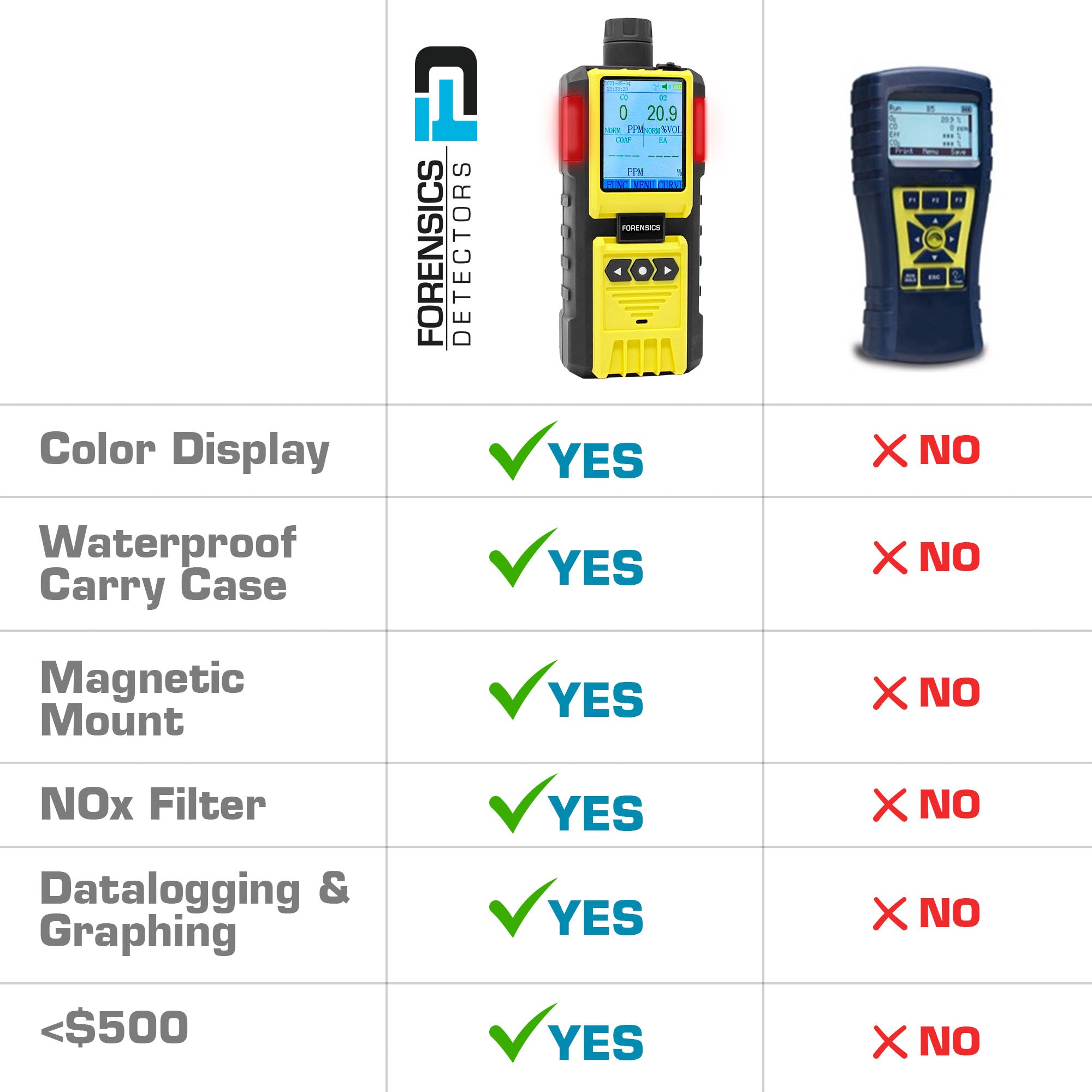 Professional Combustion Analyzer | Monoxor | USA NIST Calibration