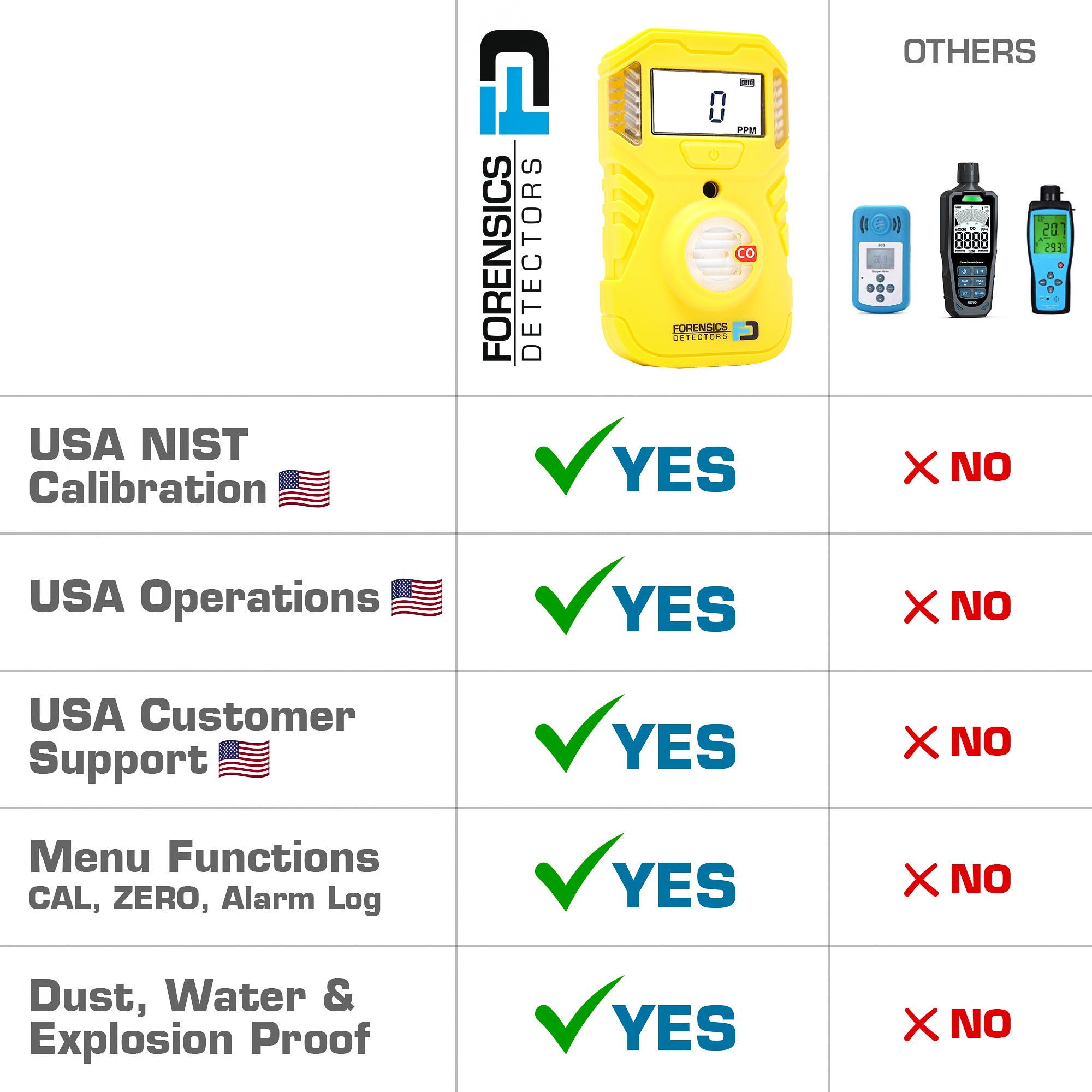 Portable Carbon Monoxide Detector | OSHA Alarms | 2-Year Battery Life