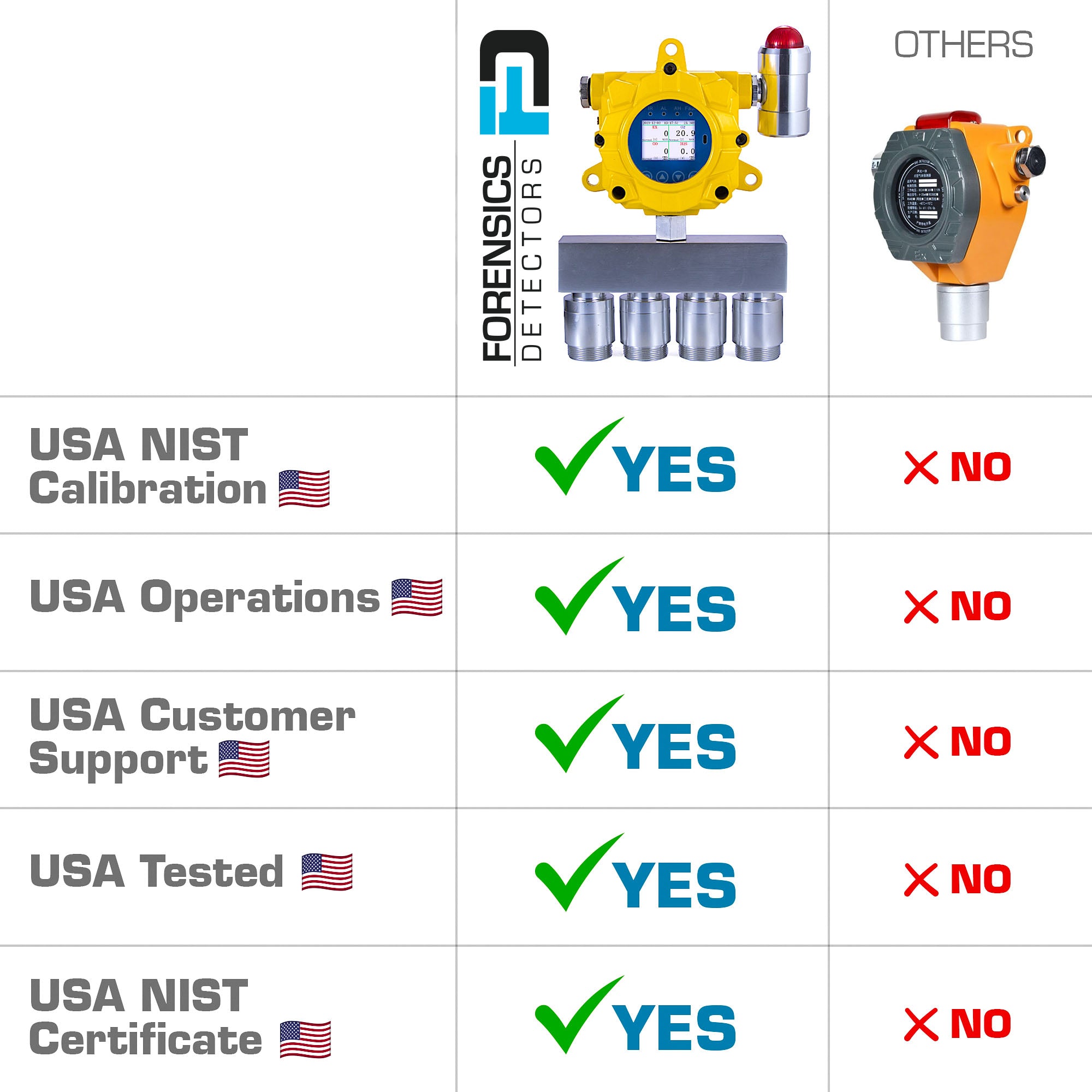 4 Gas Meter Detector | Wall Mount | USA NIST Calibration