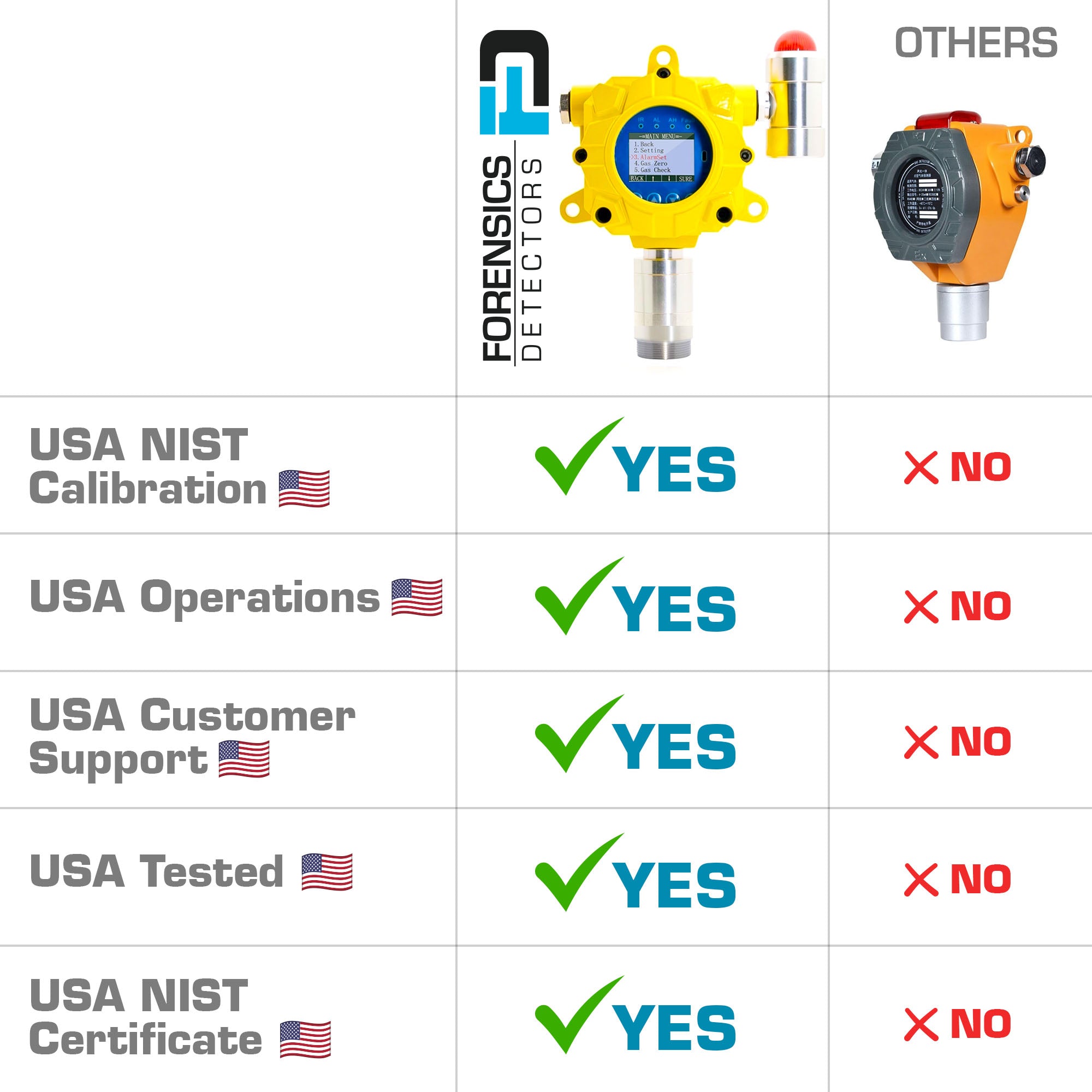 Hydrogen Sulfide Detector | Wall Mount | USA NIST Calibration