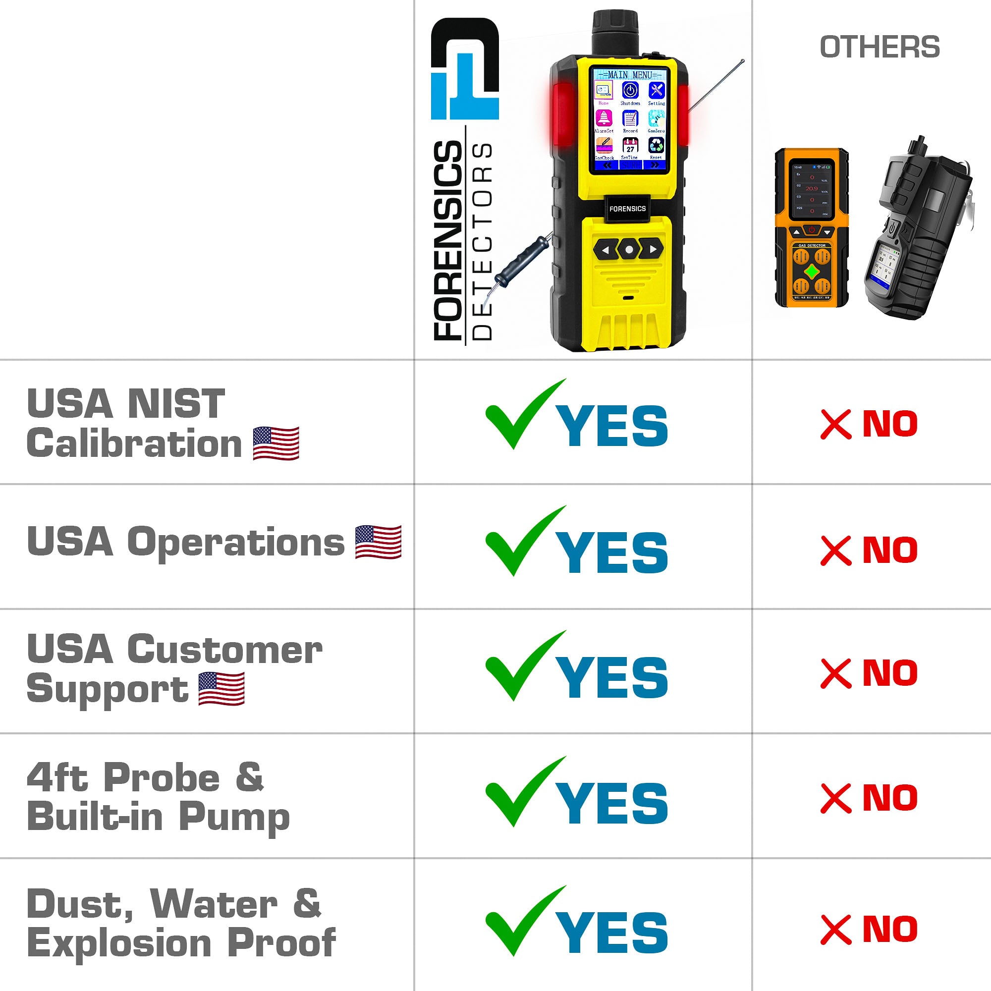 Ethylene Gas Analyzer | 0 - 100ppm | USA NIST Calibration