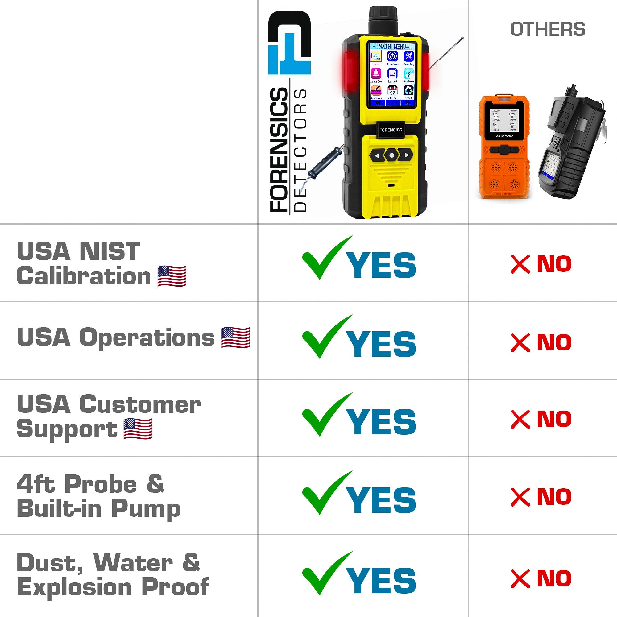 CO2 Leak Detector | 0-5000 ppm | USA NIST Calibration