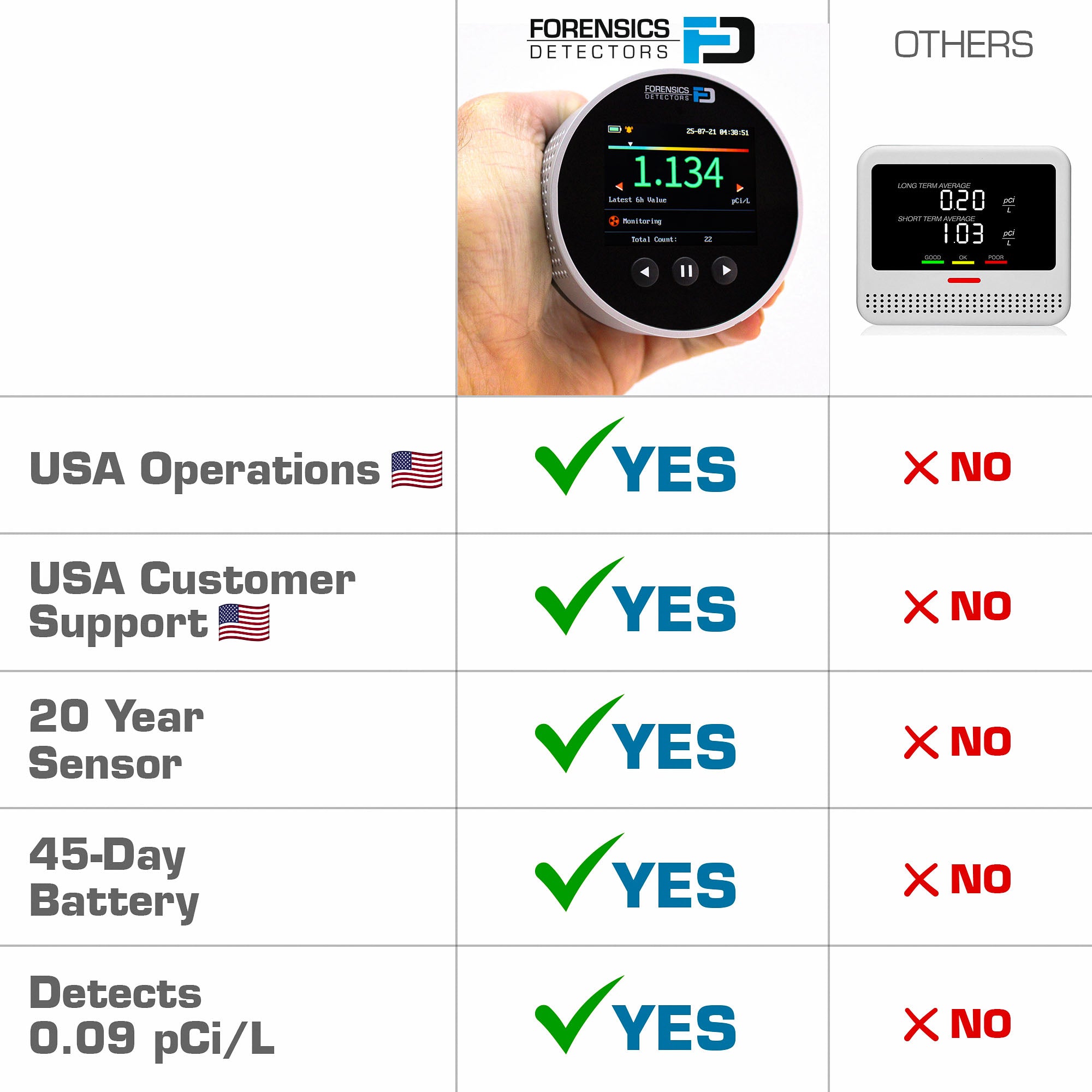 Radon Detector | Home Use