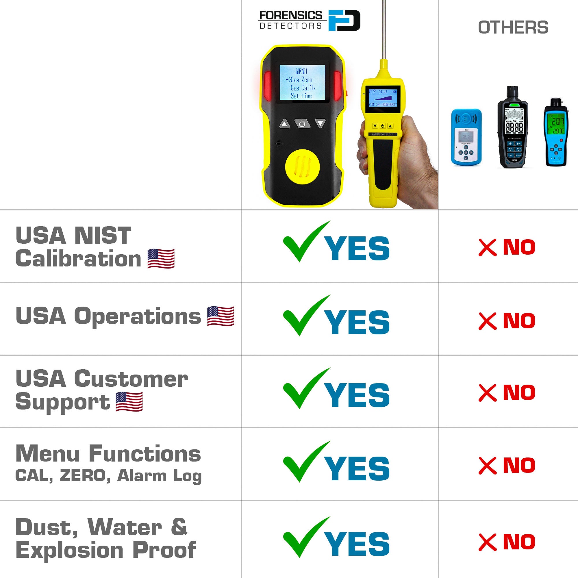 次元DETECTOR Carbon Monoxide Meter & Pump | USA NIST Calibration