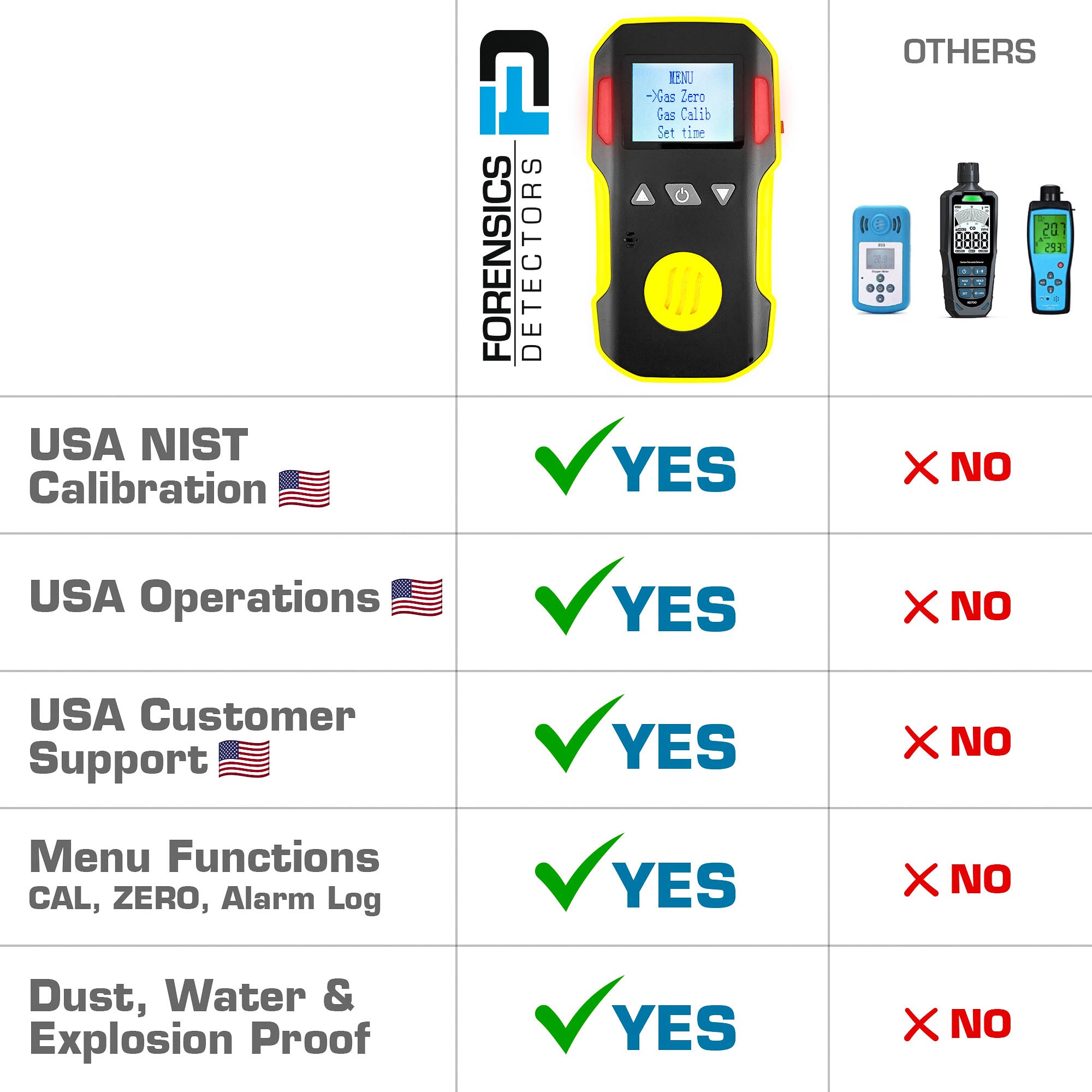 Nitrogen Dioxide Detector | USA NIST Calibration