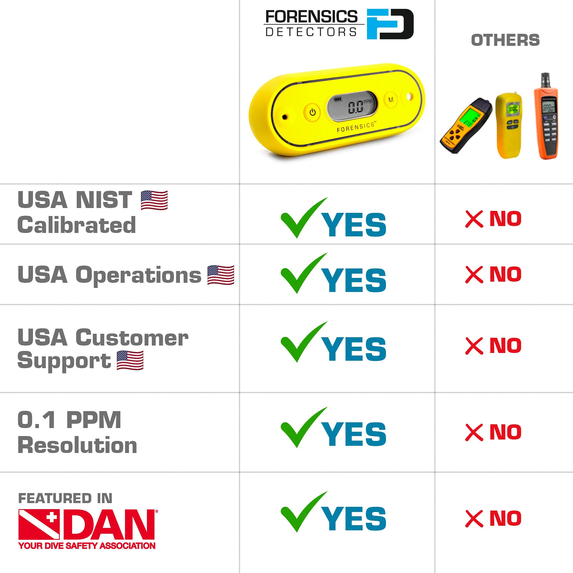 Carbon Monoxide Super-Meter | 0.1 ppm | Scuba | USA NIST Calibration