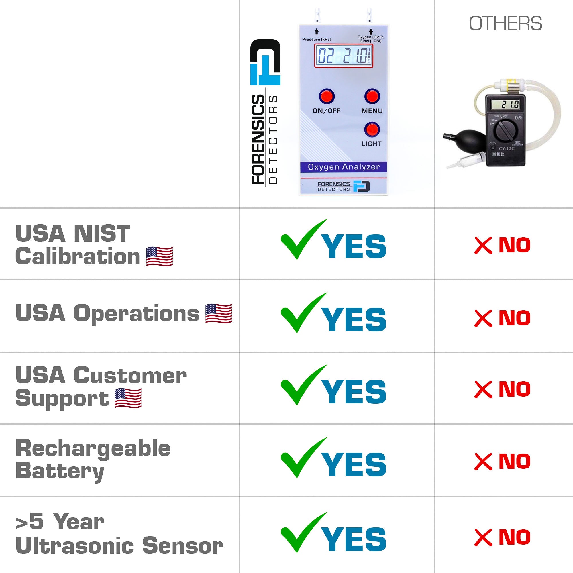 Oxygen Analyzer for Oxygen Concentrators