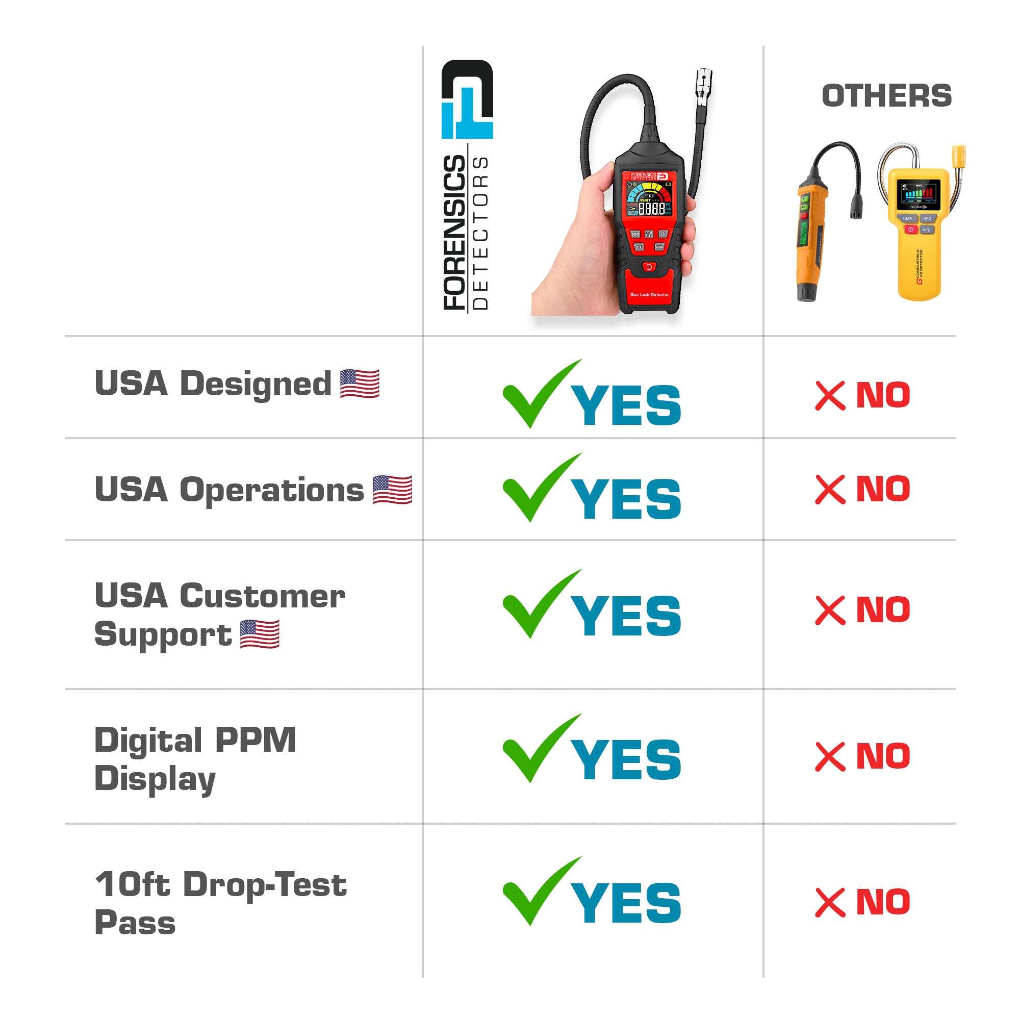 Gas Leak Detector | Natural Gas & Propane