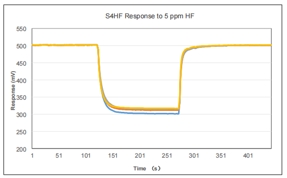 Hydrogen Fluoride Sensor (HF) | 0 - 10 ppm |