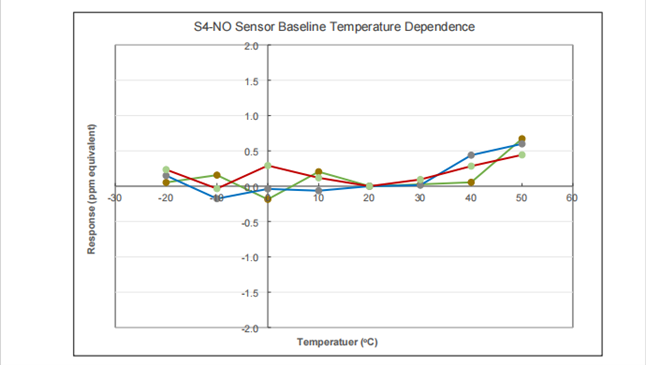 Nitric Oxide Sensor (NO) | 0 - 200 ppm |