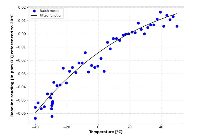 Ozone Sensor (O3) | 0 - 5 ppm |