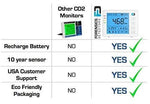 Carbon Dioxide Monitor | USB & Battery - Forensics Detectors Forensics Detectors