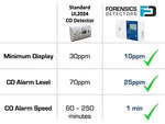 Low Level CO Detector with Fast Alarm (Blue) Forensics Detectors