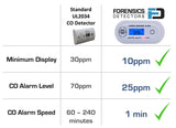Fast Low Level CO Monitor (White) Forensics Detectors