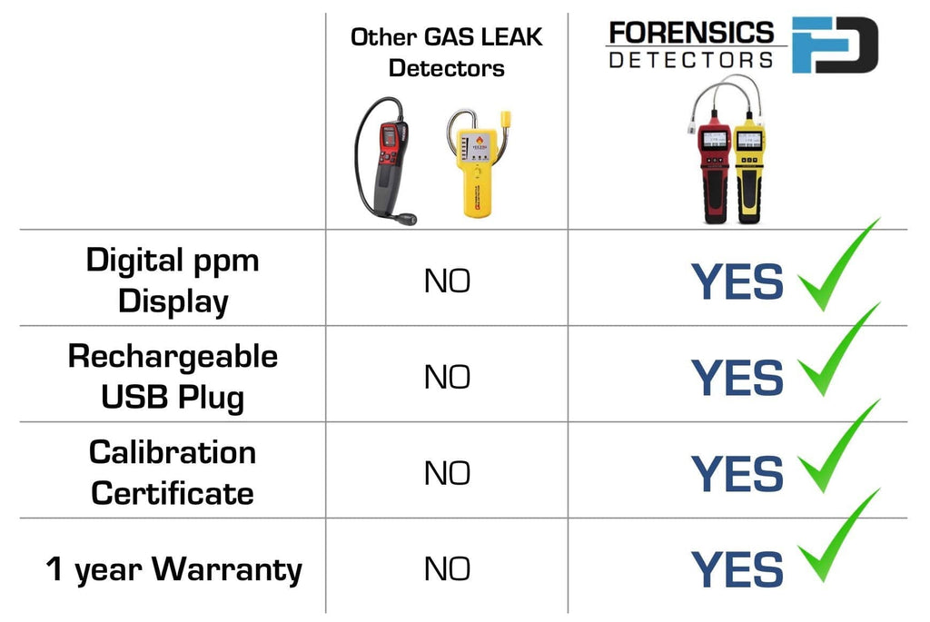 Best Natural Gas Leak Detector (2024 update) – Forensics Detectors