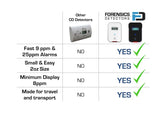 Travel CO Detector Forensics Detectors