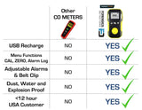 Carbon Monoxide Meter | USA NIST Calibration Forensics Detectors