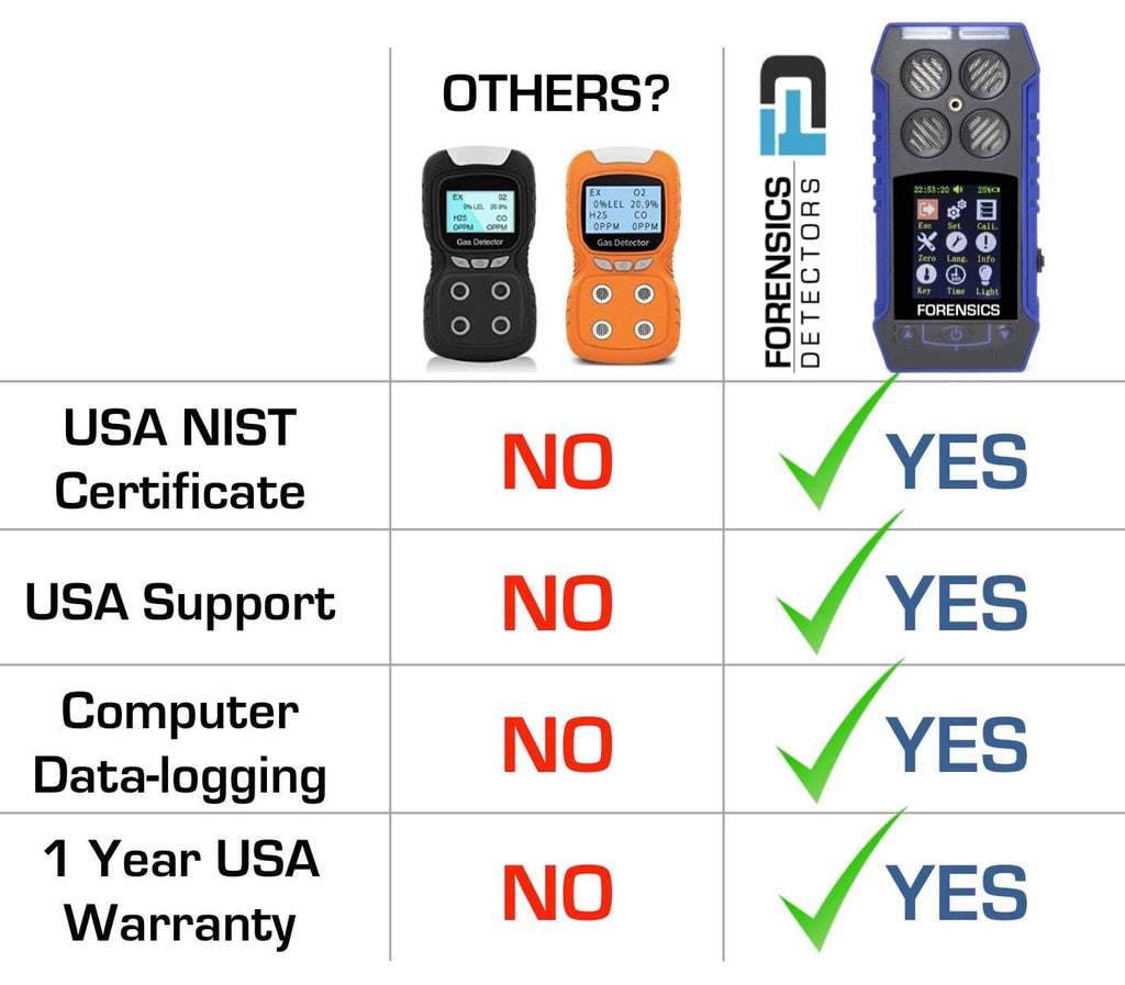 Hydrogen Gas | Wall Mount | Battery Room | USA NIST Calibration