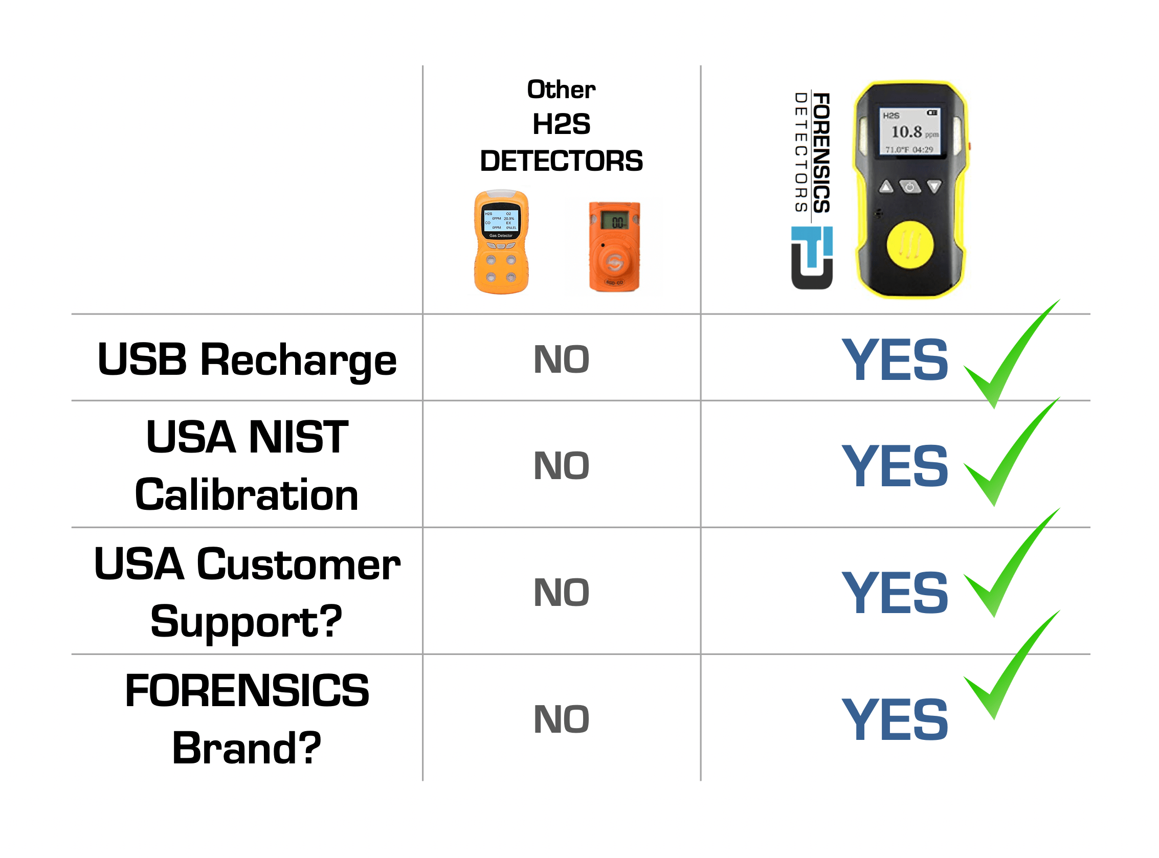H2S Monitor & Pump | USA NIST Calibration